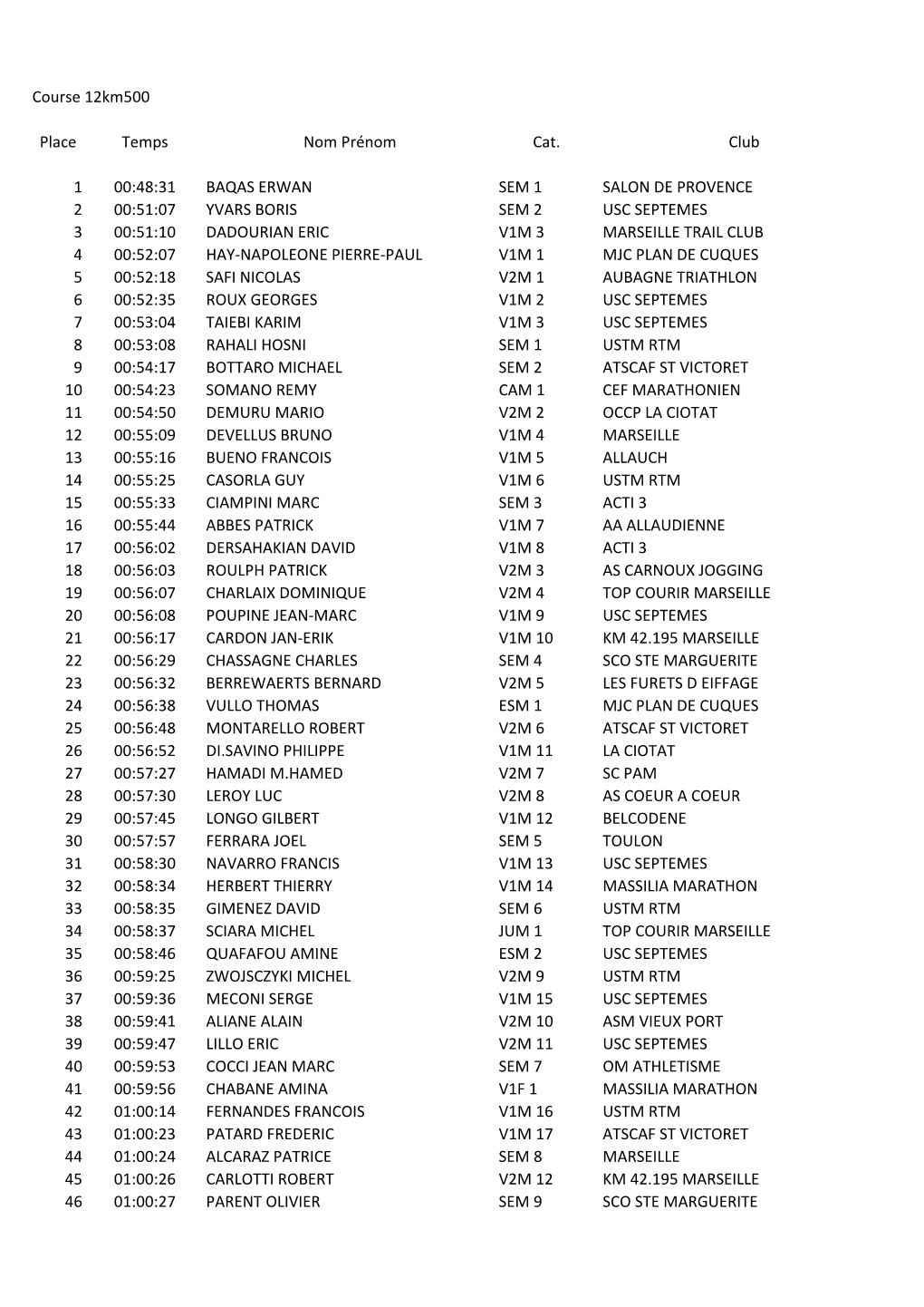 Course 12Km500 Place Temps Nom Prénom Cat. Club