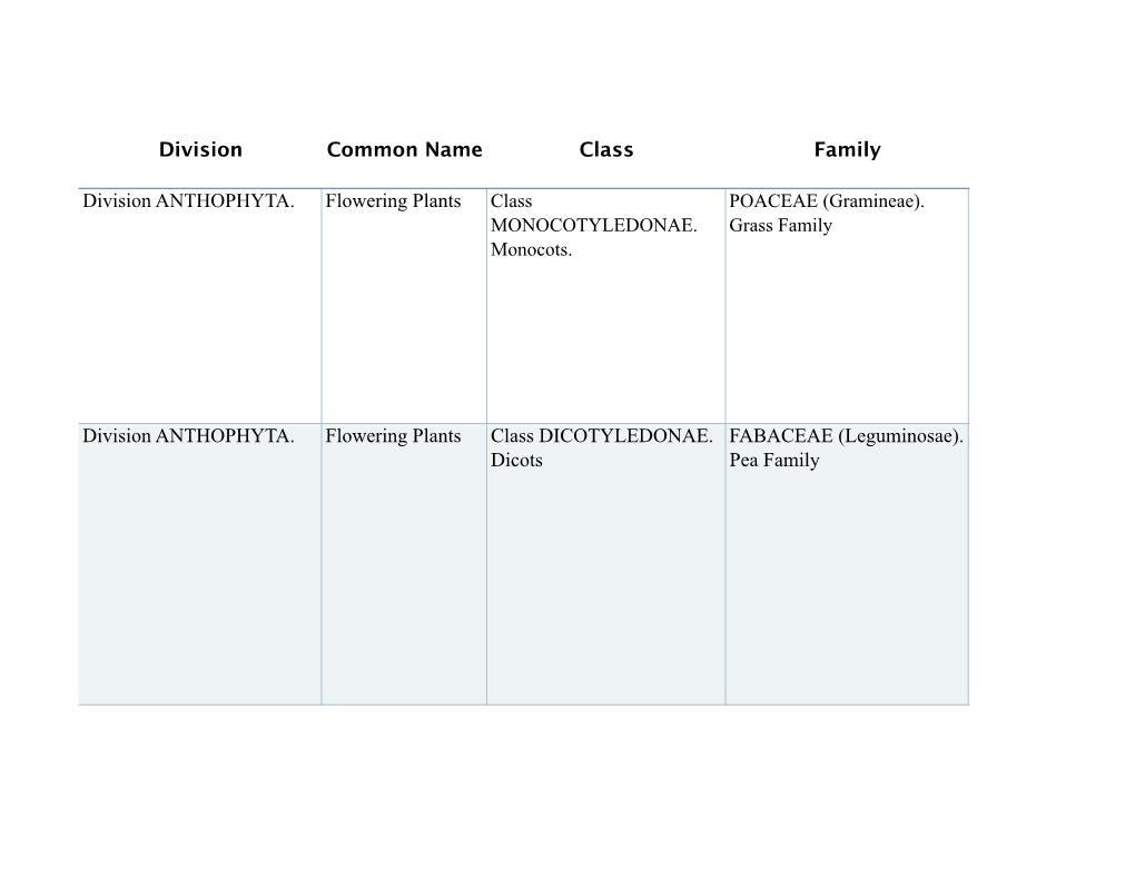 Division Common Name Class Family