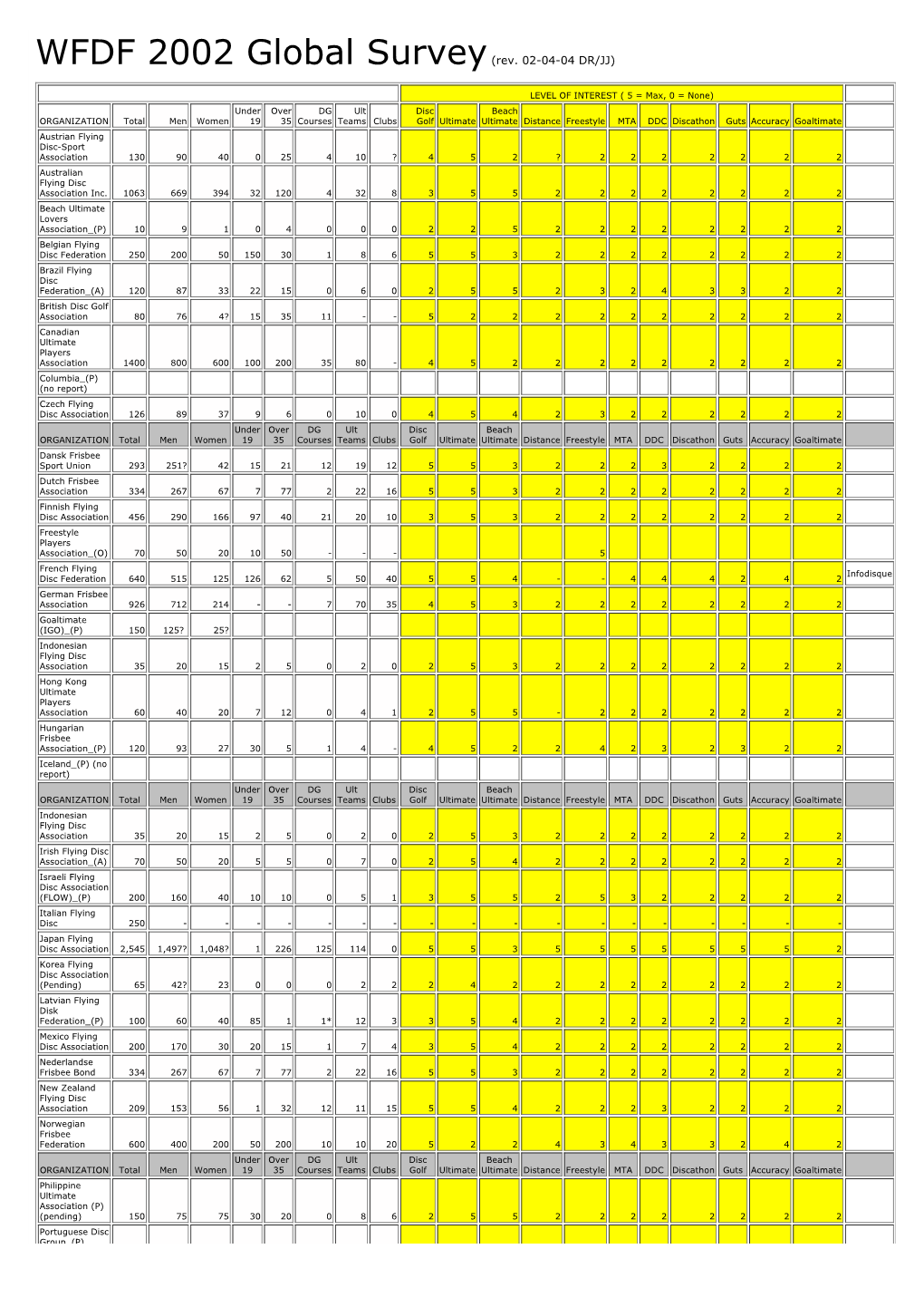 2002 WFDF Annual Census