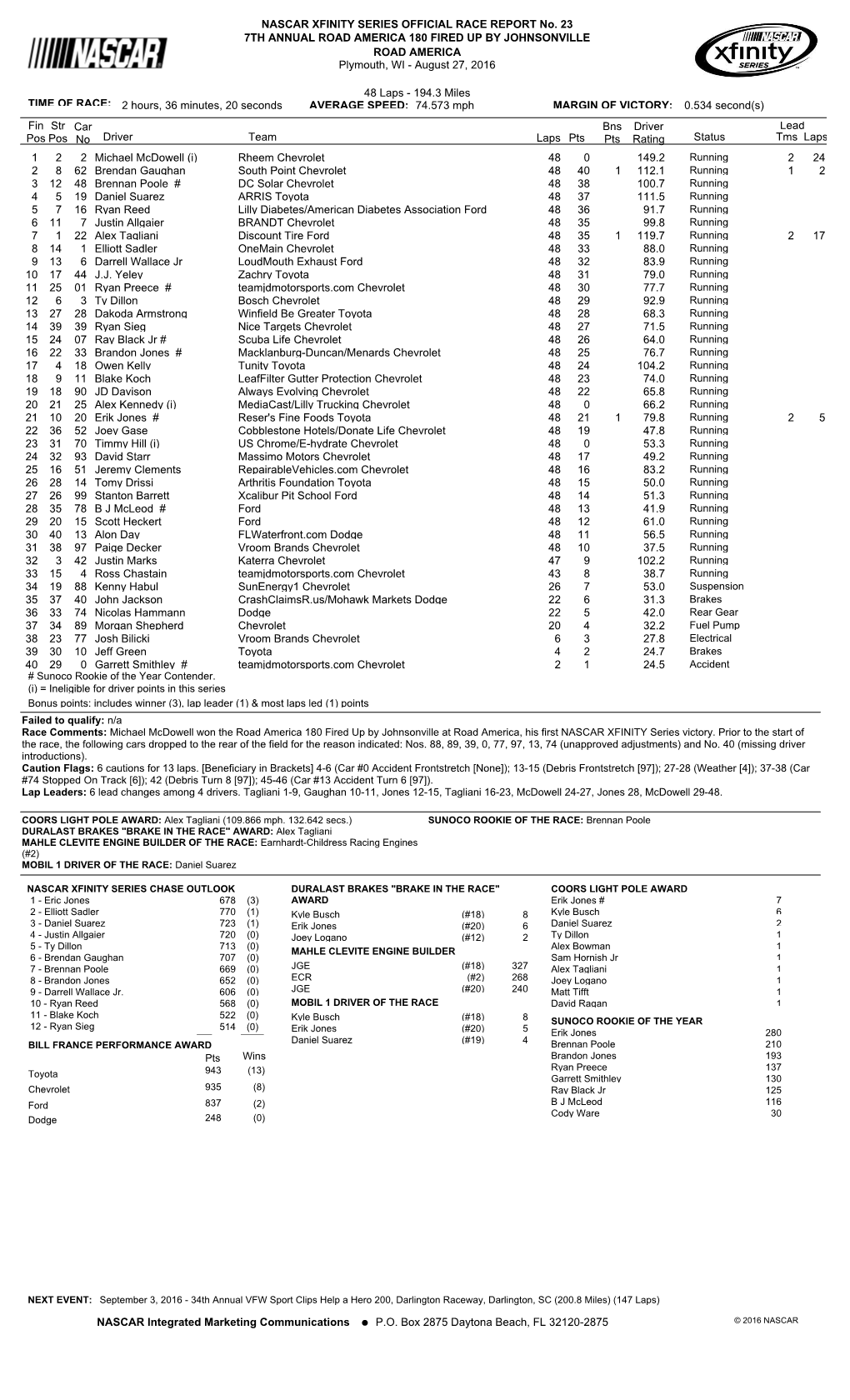 Lead Fin Pos Driver Team Laps Pts Bns Pts Status Tms Laps Str Pos