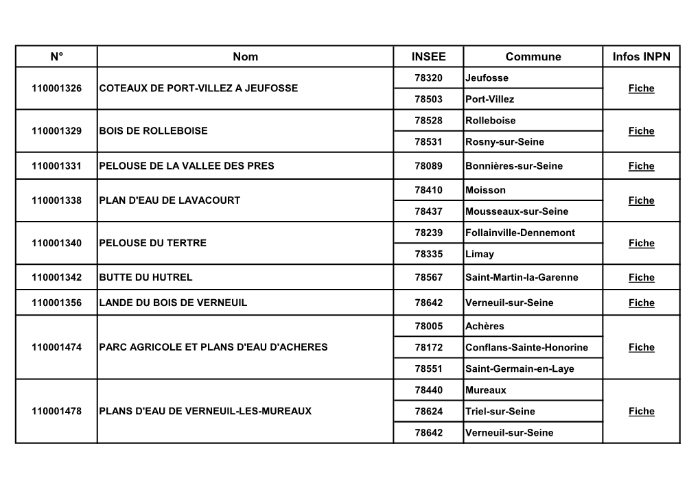 N° Nom INSEE Commune Infos INPN