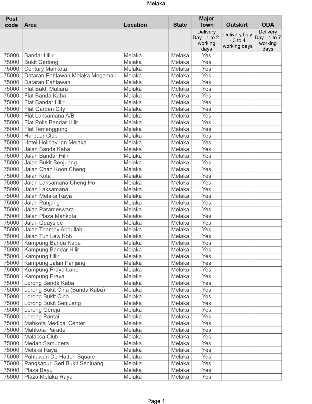 Melaka Page 1 Area Location State Outskirt ODA 75000 Melaka Melaka