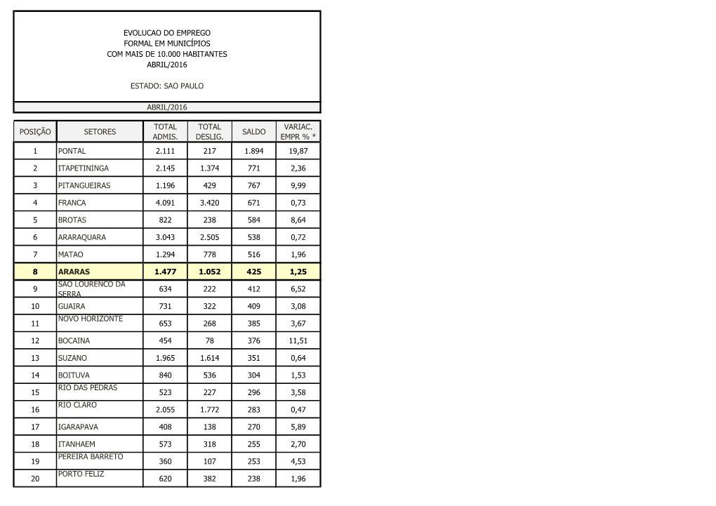 Posição Setores Total Admis. Total Deslig. Saldo Variac