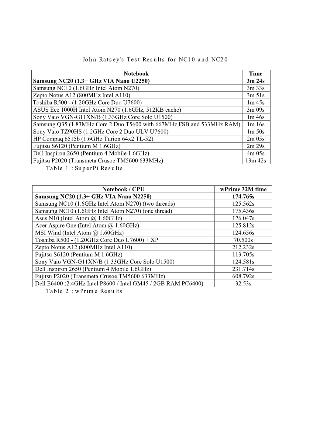 NC20 Test Results