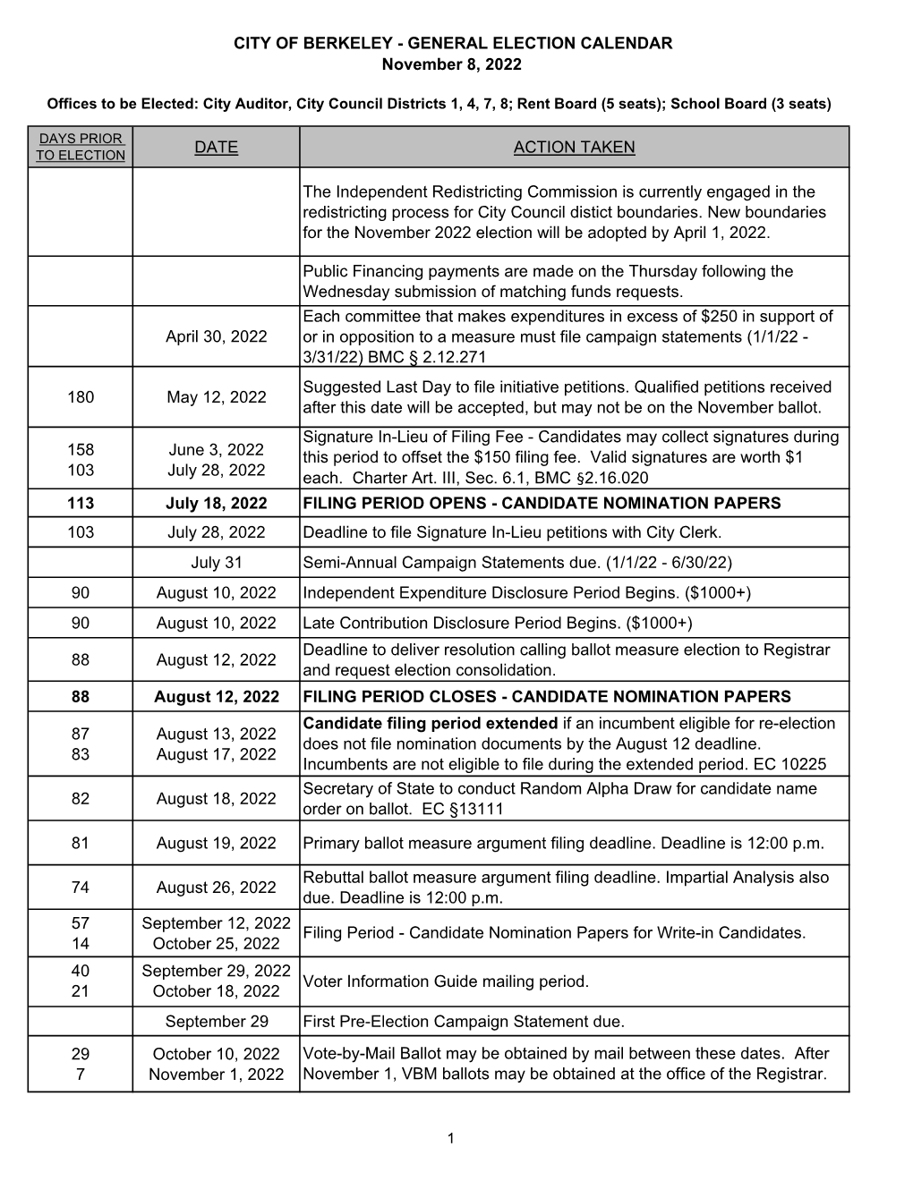 November 8, 2022 Election Calendar