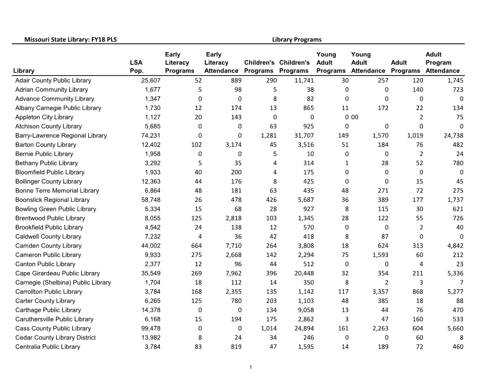 Missouri State Library: FY18 PLS 52 889 290 11,741 30 257 120 1,745 5