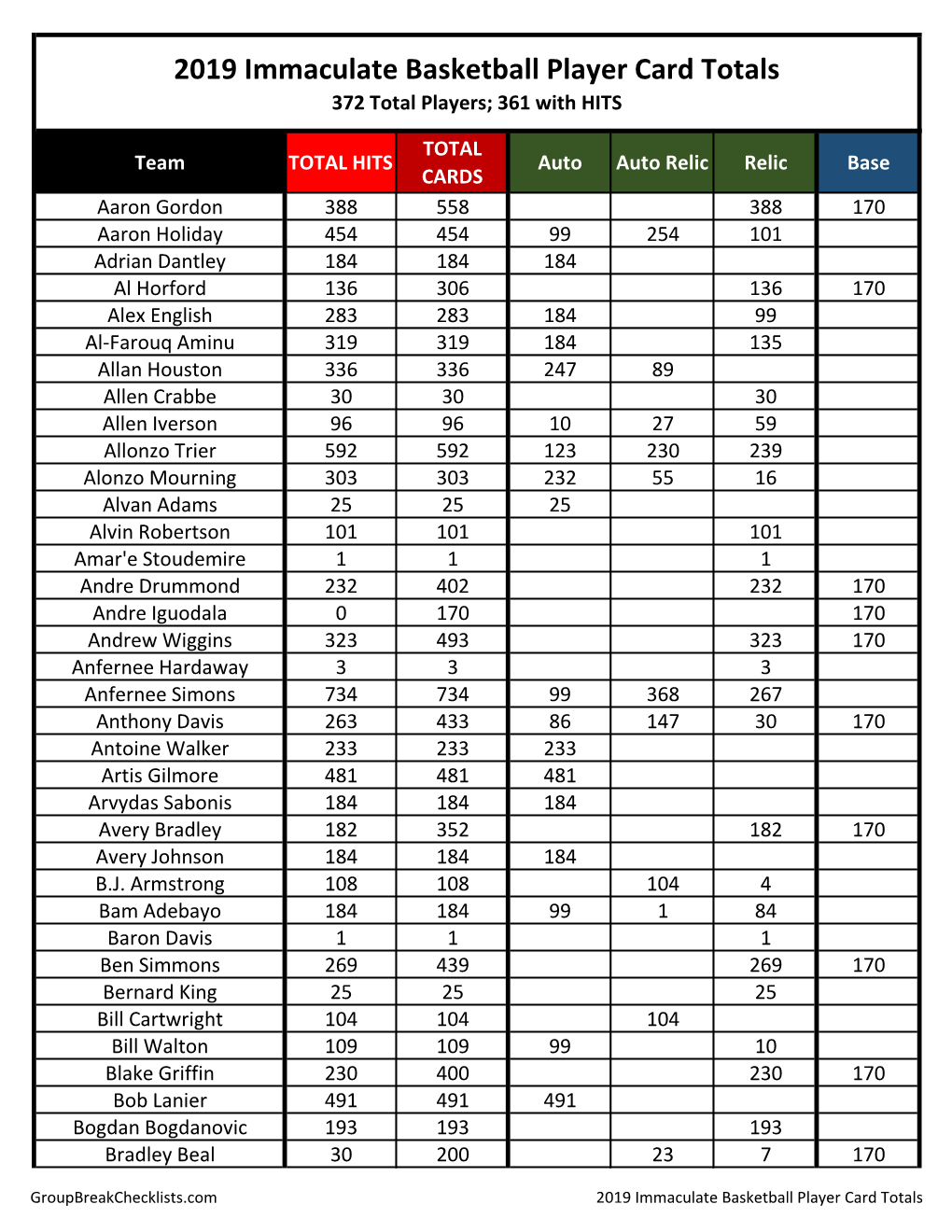 2019 Immaculate Basketball Player Card Totals 372 Total Players; 361 with HITS