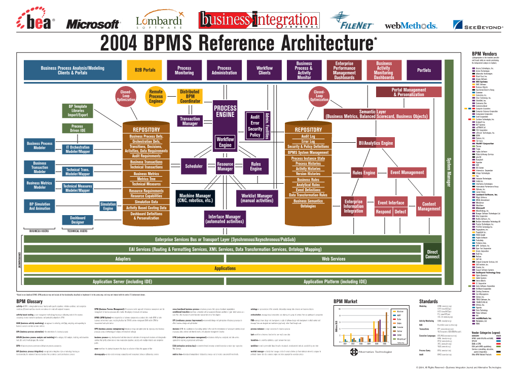 2004 BPMS Reference Architecture* BPM Vendors (Categorization Is the Broadest Possible and Based Solely on Vendor Positioning