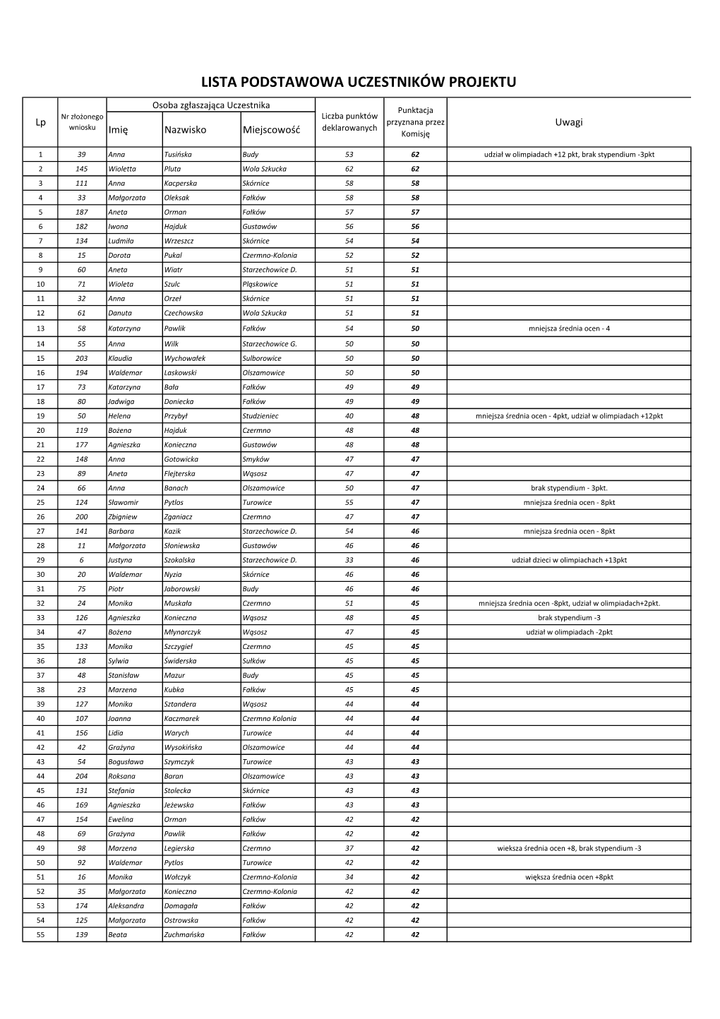 Lista Podstawowa Uczestników Projektu