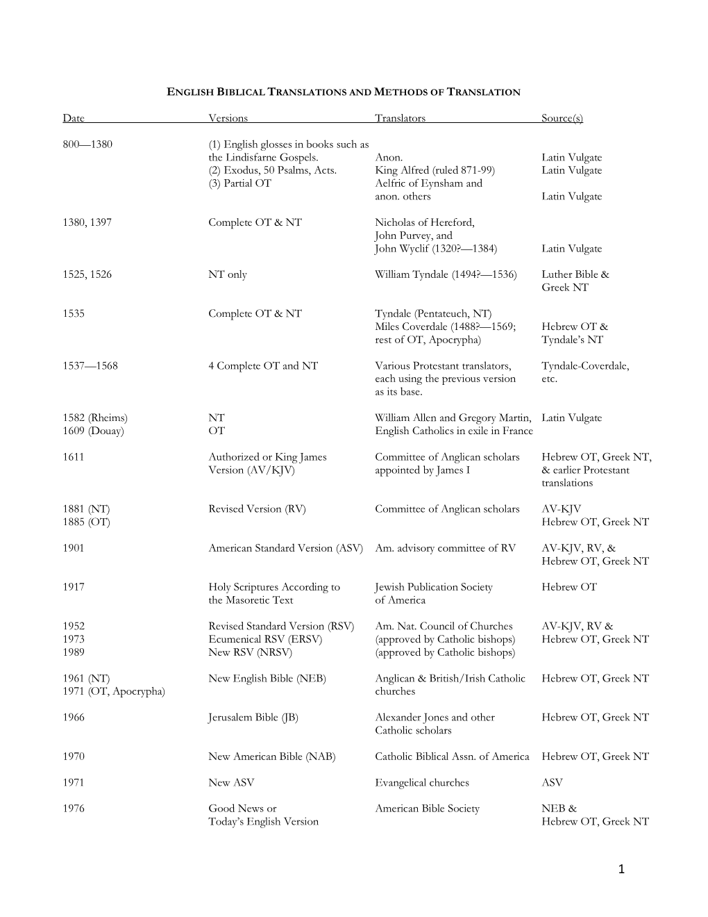 English Biblical Translations and Methods of Translation