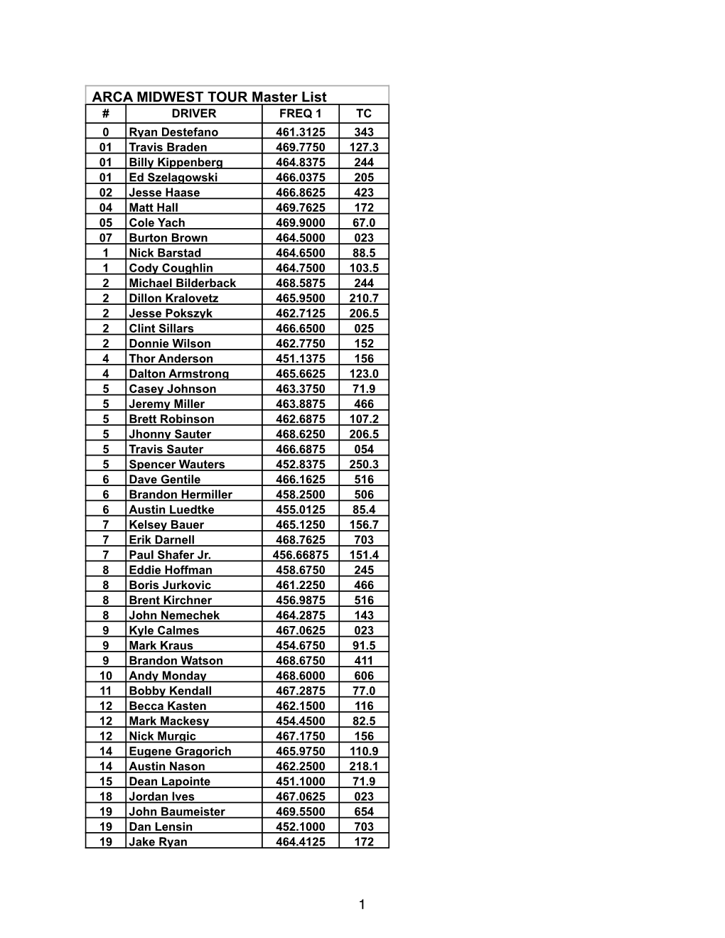 Midwest Tour Master List