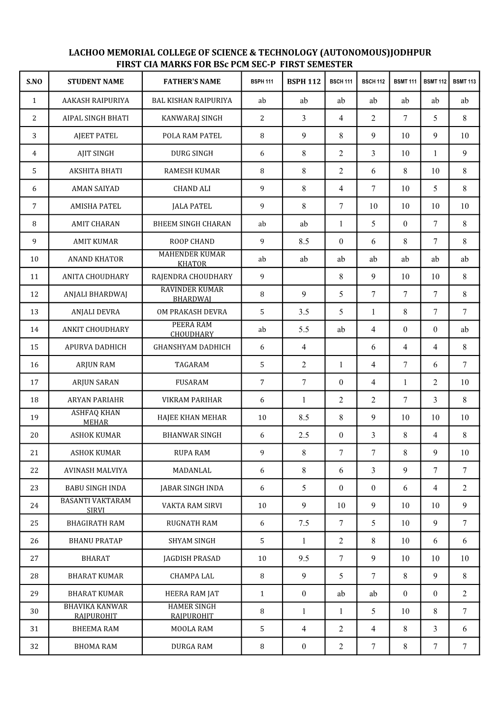 FIRST CIA MARKS for Bsc PCM SEC-P FIRST SEMESTER