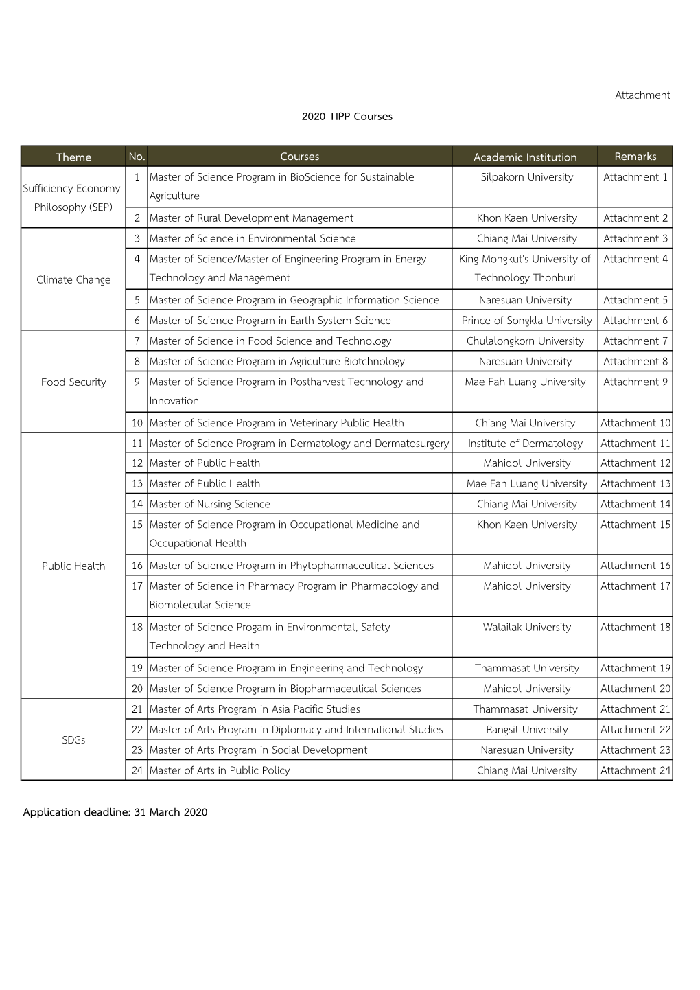 Theme No. Courses Academic Institution Remarks 1 Master Of