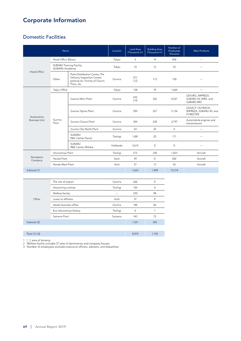 Annual Report 2019 (As of April 1, 2019) Main Subsidiaries (Domestic) (Number of Employees: As of March 31, 2019)