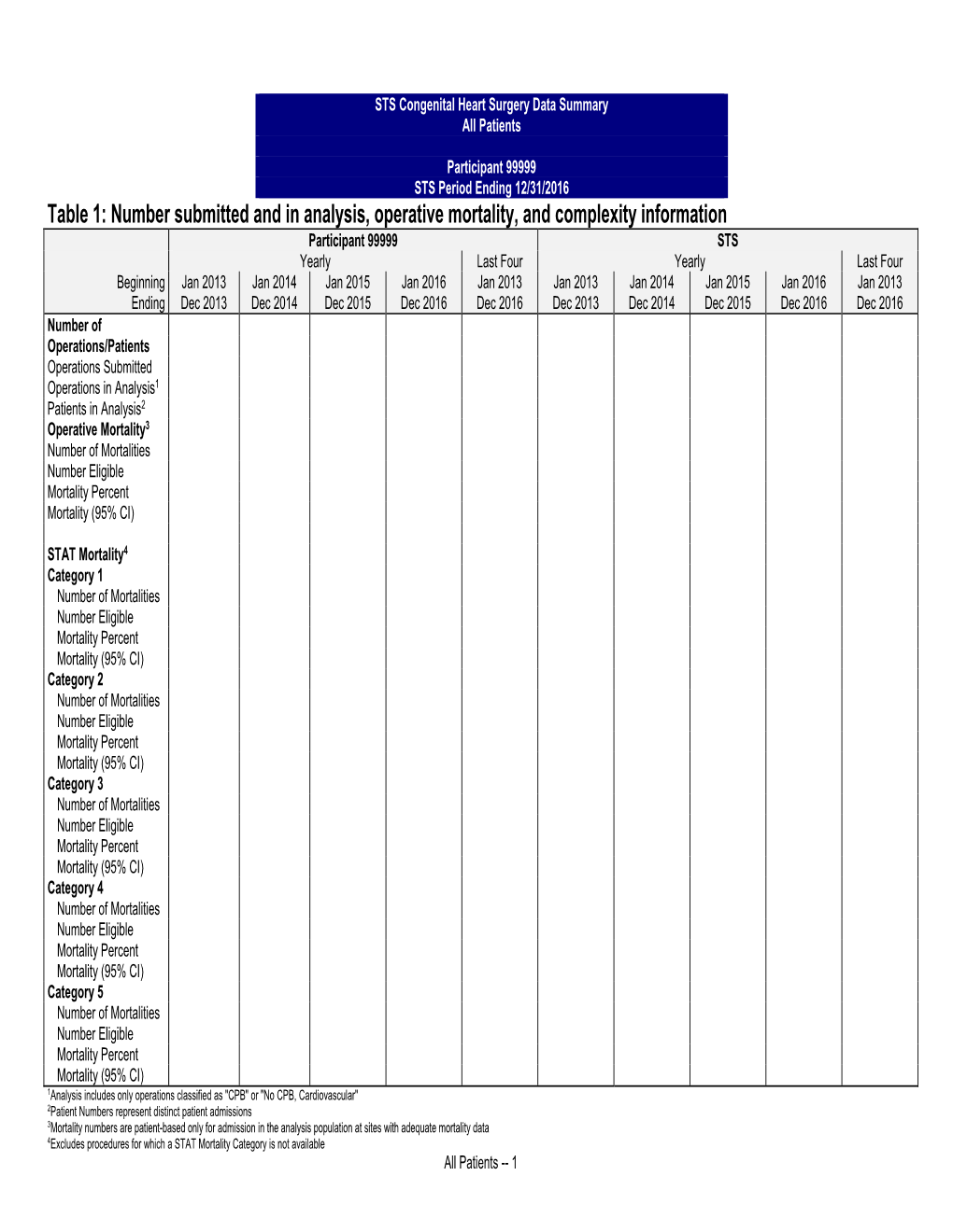 Table 1: Number Submitted and in Analysis, Operative Mortality, And