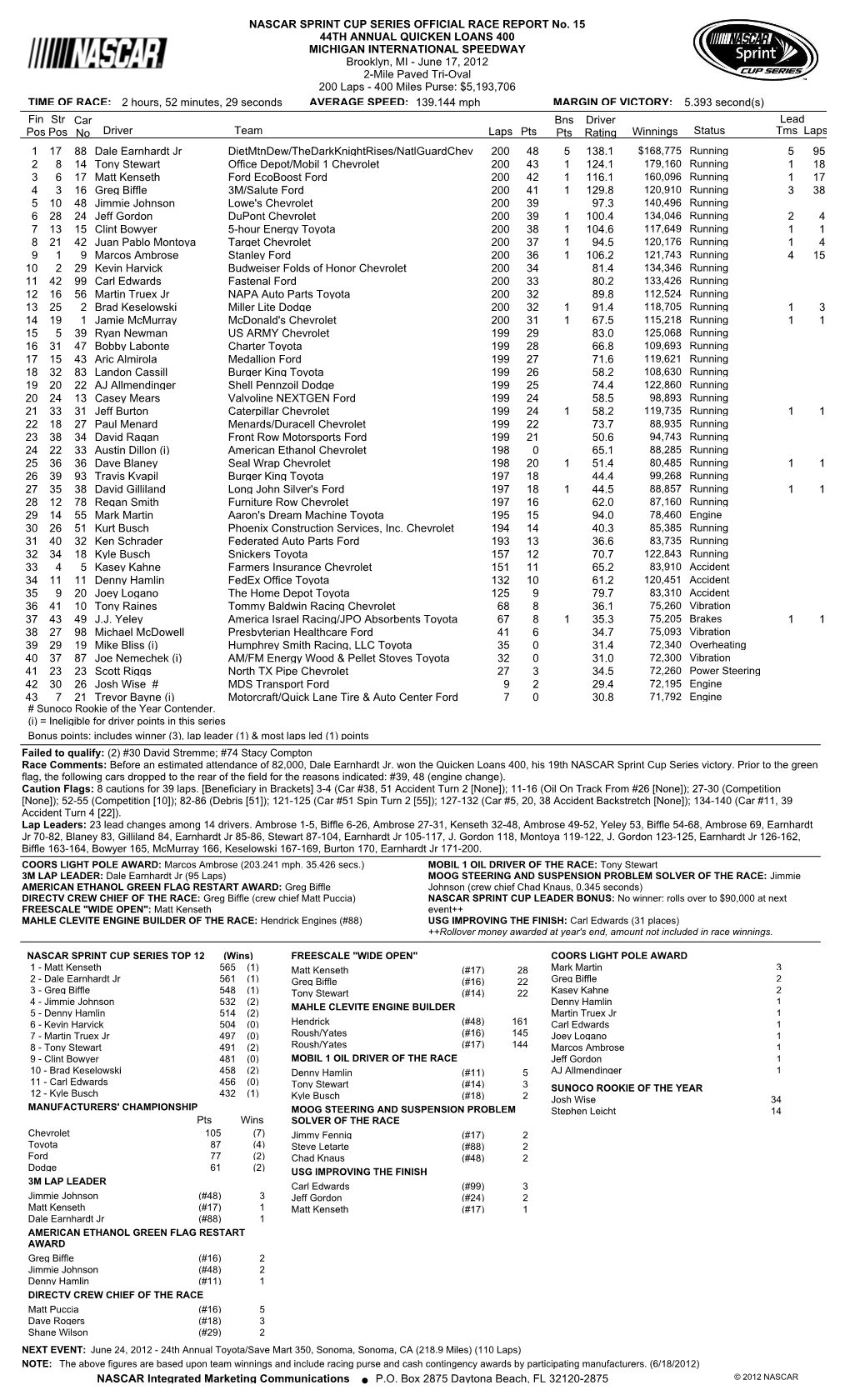 Lead Fin Pos Driver Team Laps Pts Bns Pts Winnings Status Tms