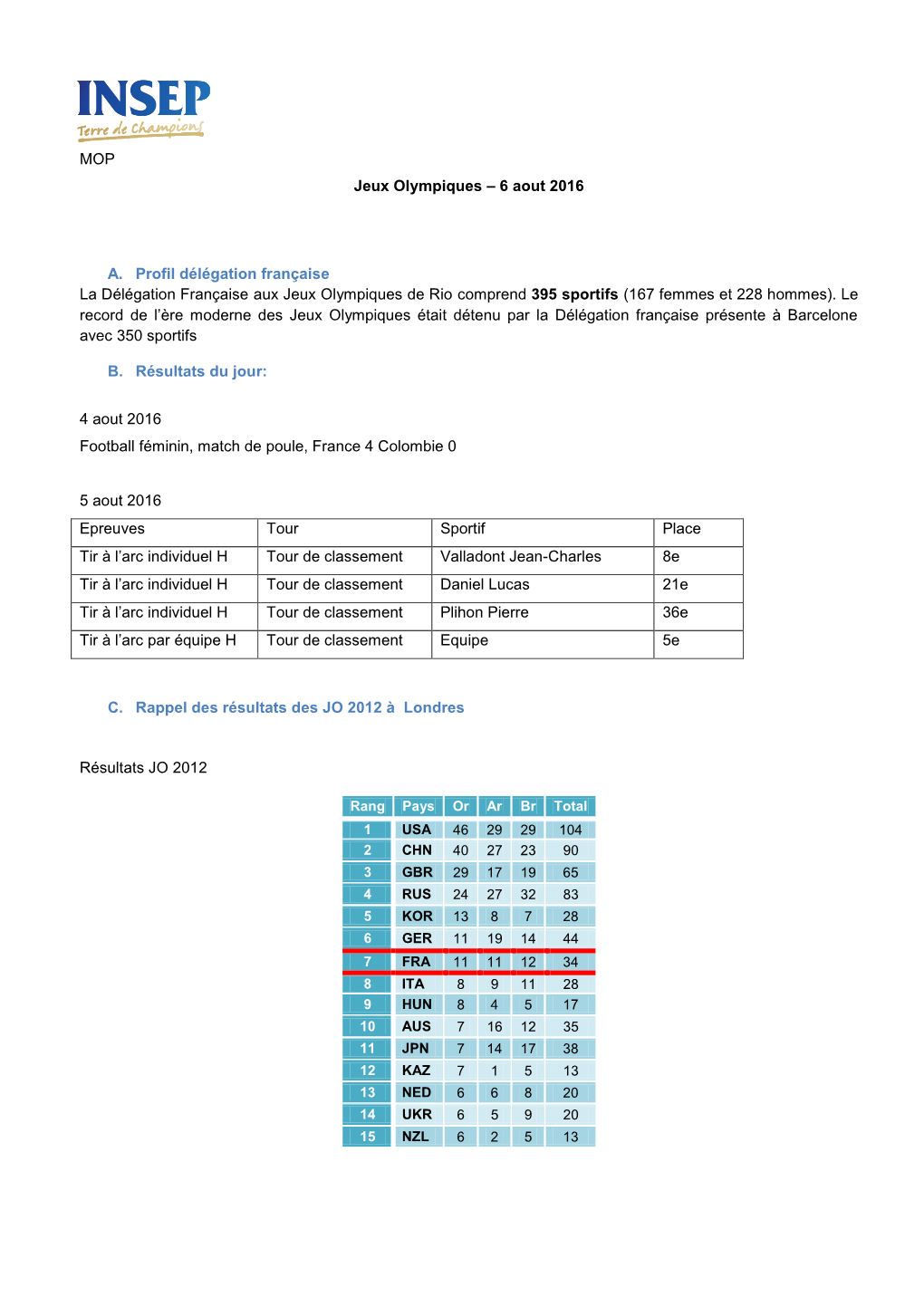 MOP Jeux Olympiques – 6 Aout 2016 A. Profil Délégation Française La Délégation Française Aux Jeux Olympiques De Rio Comp