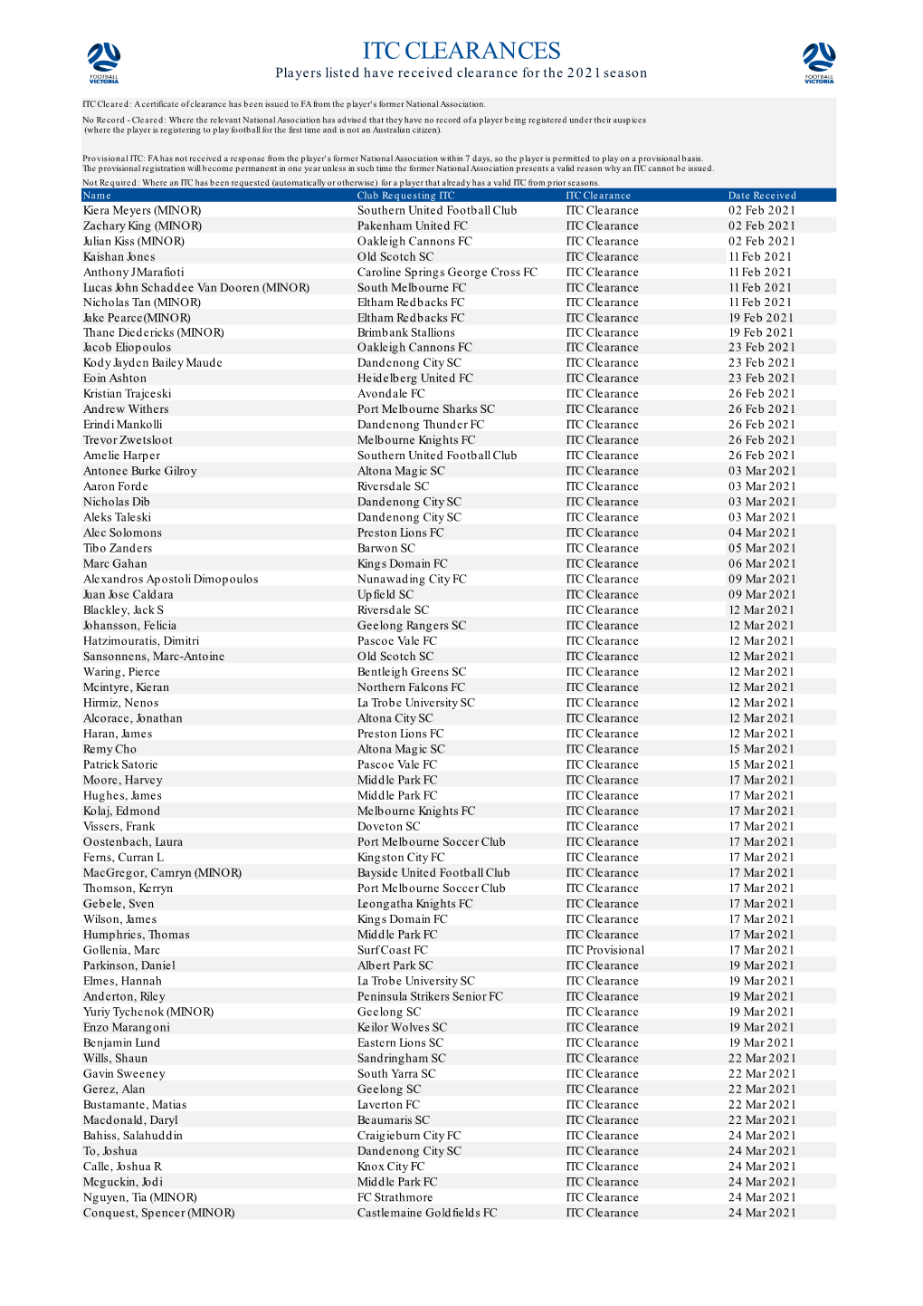 ITC CLEARANCES Players Listed Have Received Clearance for the 2021 Season