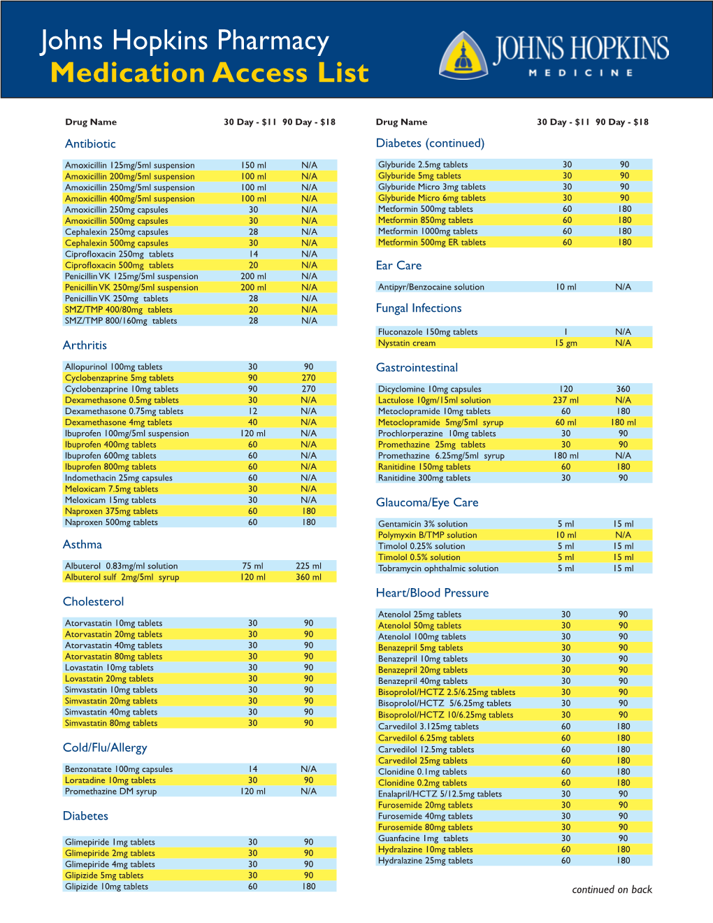 Medication Access List