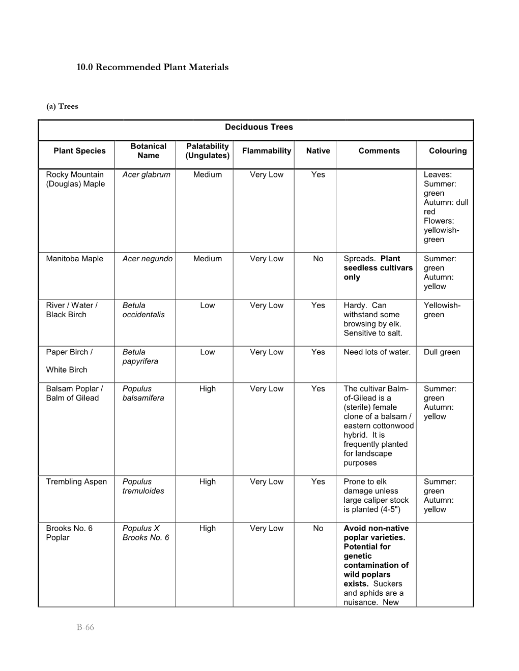 Recommended Plants in the Town of Banff