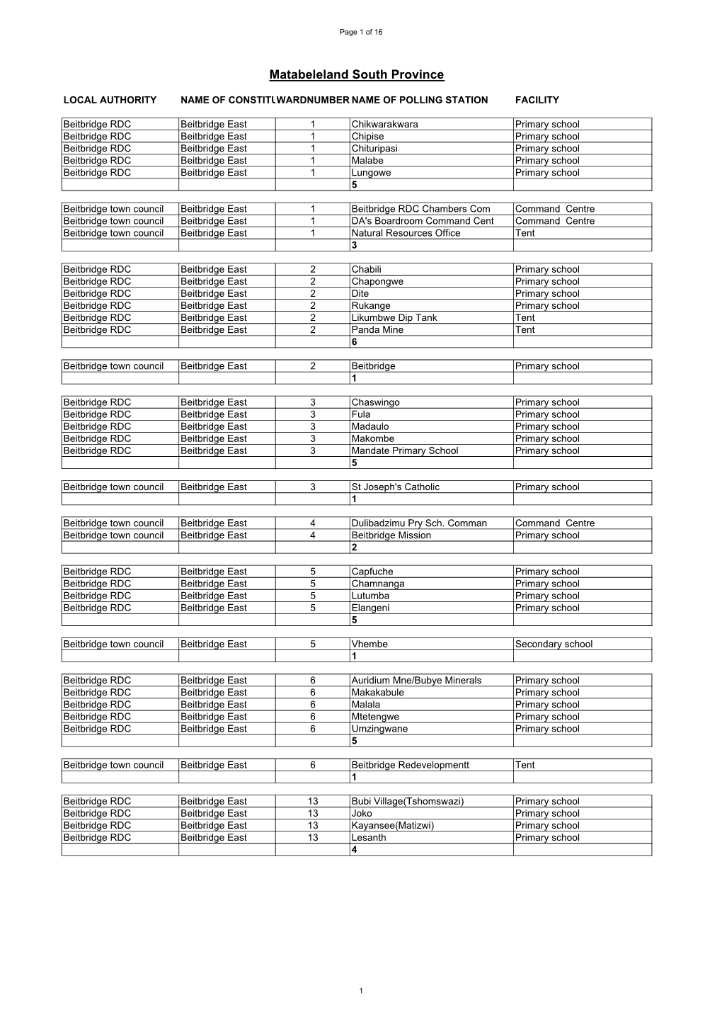 Matabeleland South Province