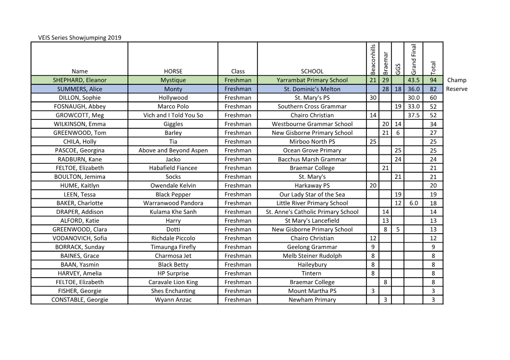 VEIS Series Showjumping 2019 Name HORSE Class SCHOOL Beaco N H Ills Braem Ar GGS Gran D Fin Al to Tal SHEPHARD, Eleanor Mystique