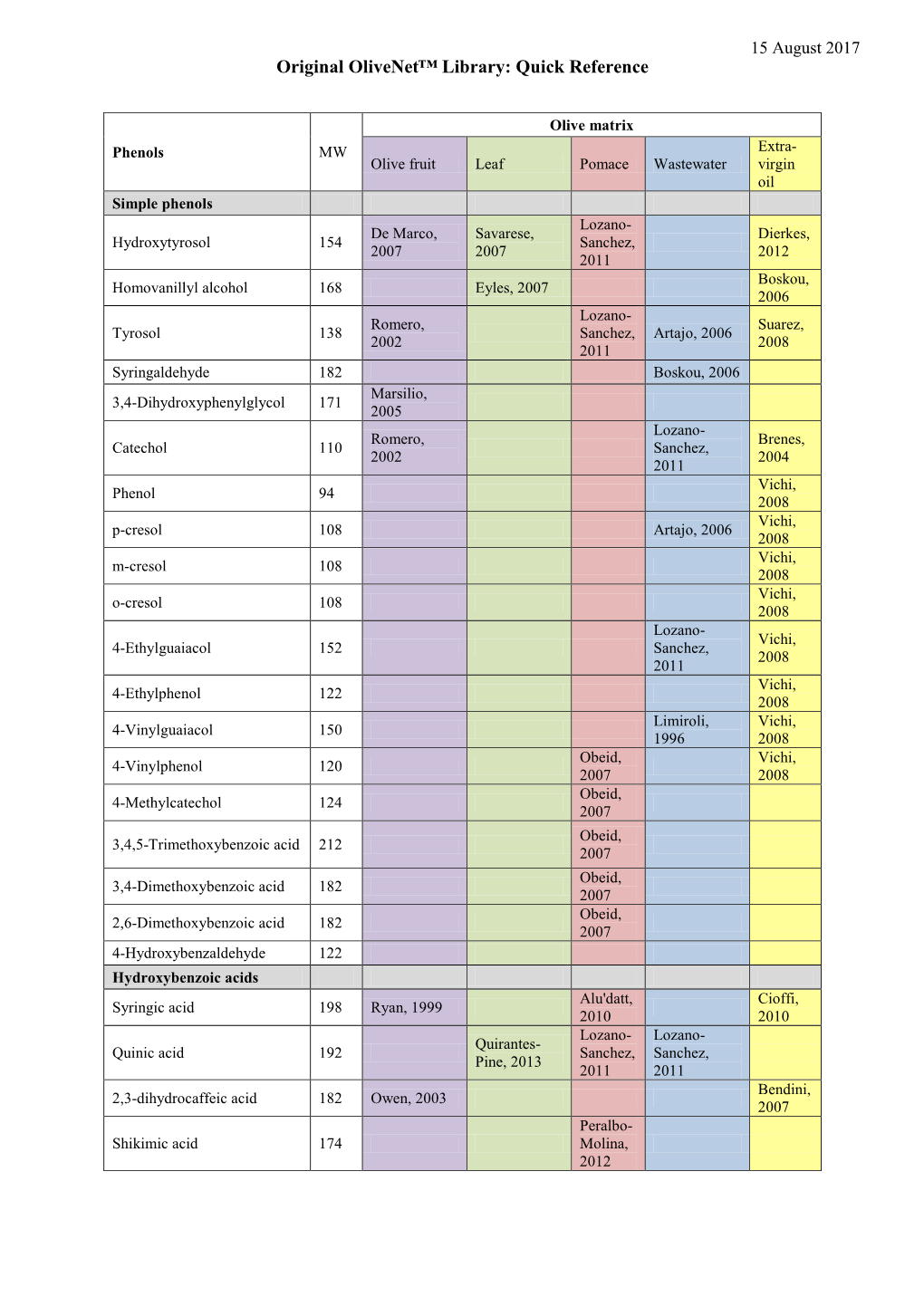 Olivenet Library Quick Reference Download