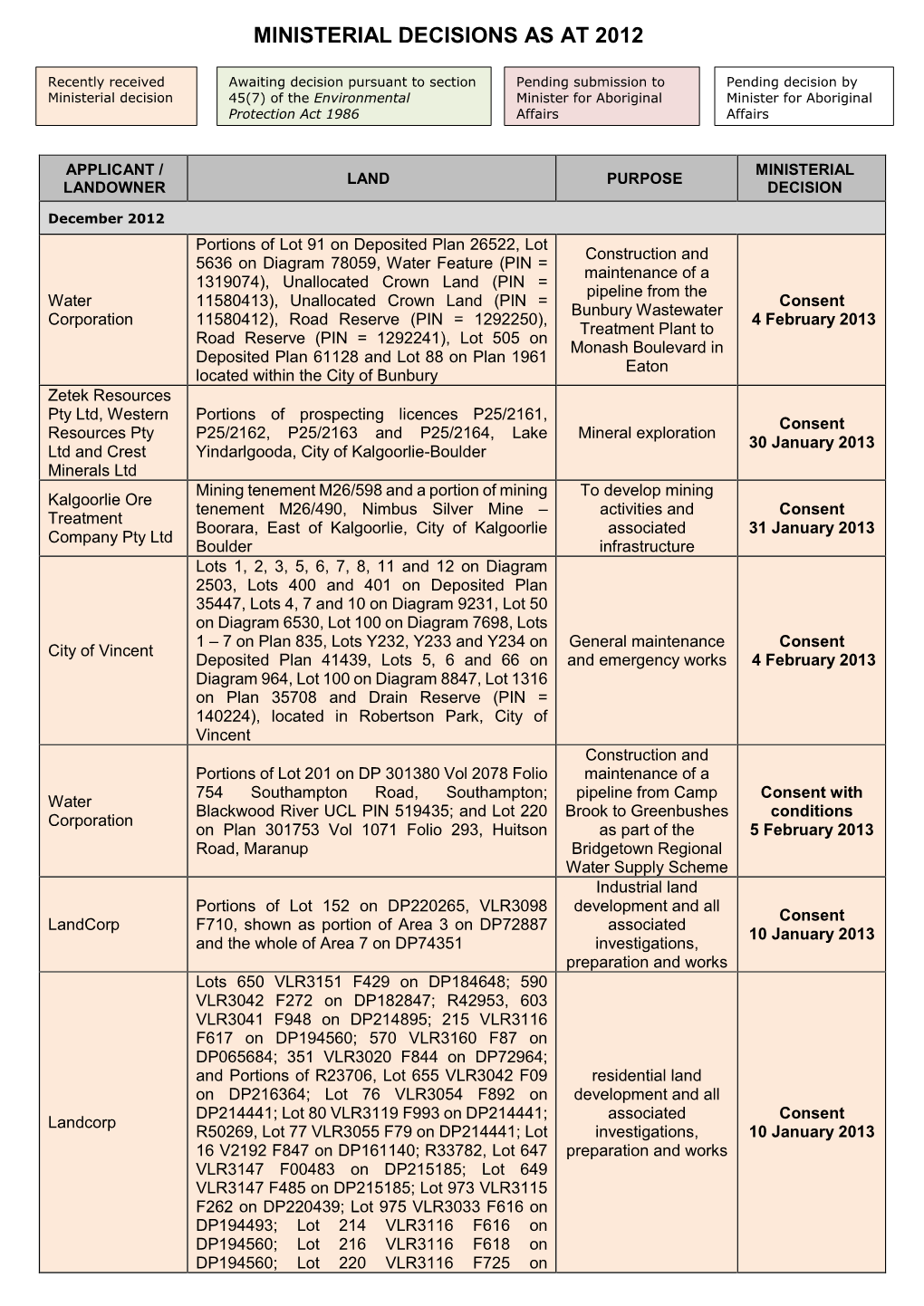 Ministerial Decisions As at 2012