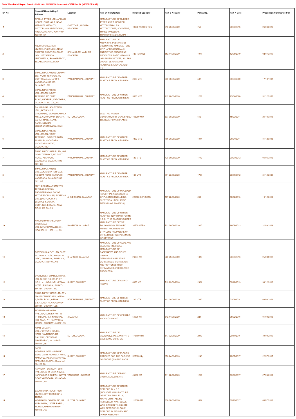 State Wise Detail Report from 01/09/2020 to 30/09/2020 in Respect of IEM Part-B. (NEW FORMAT) Sr. No. Name of Undertaking / Addr