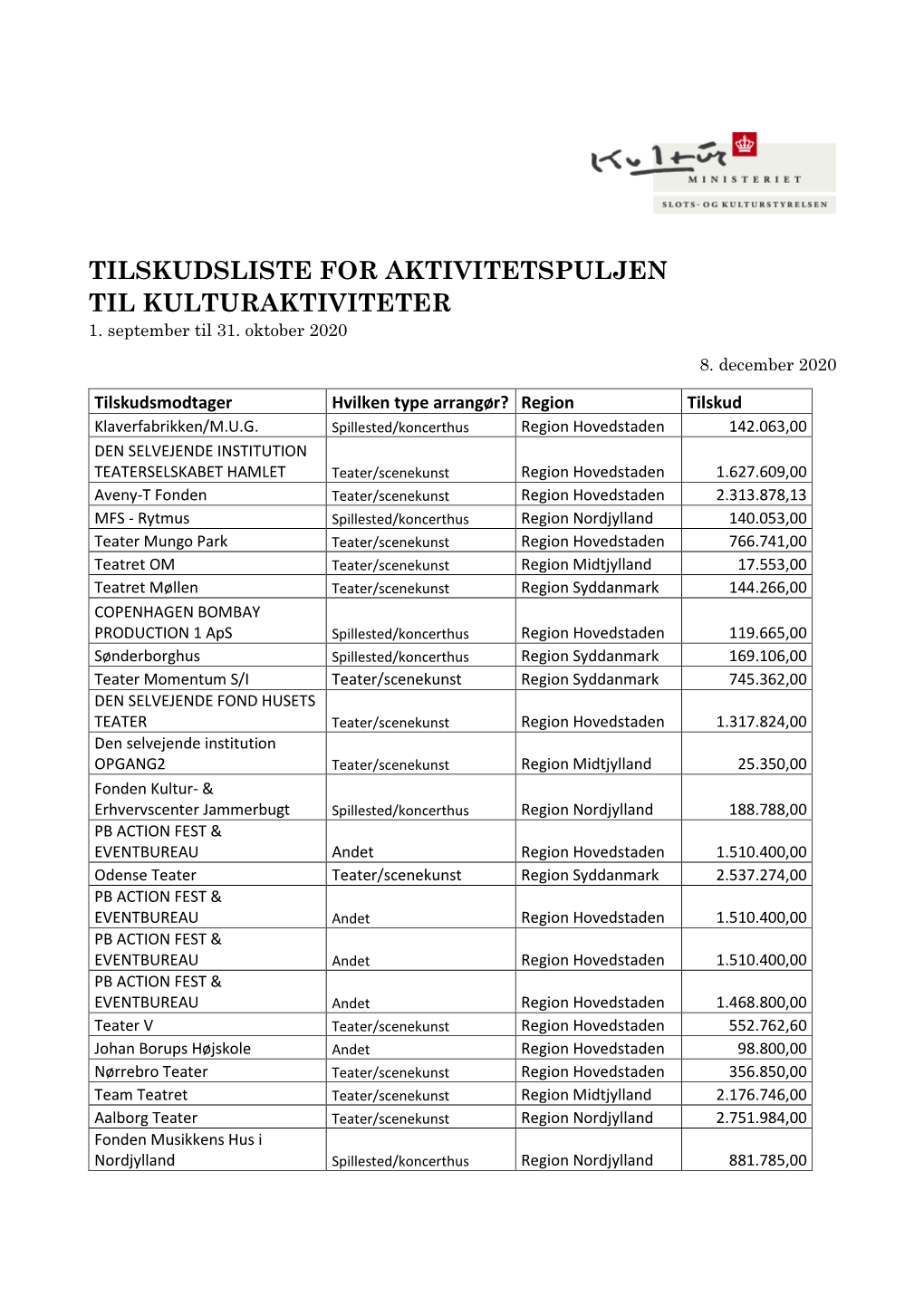 TILSKUDSLISTE for AKTIVITETSPULJEN TIL KULTURAKTIVITETER 1. September Til 31