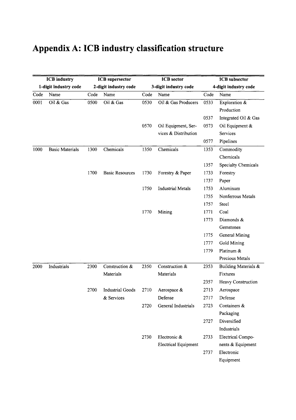 Appendix A: ICB Industry Classification Structure