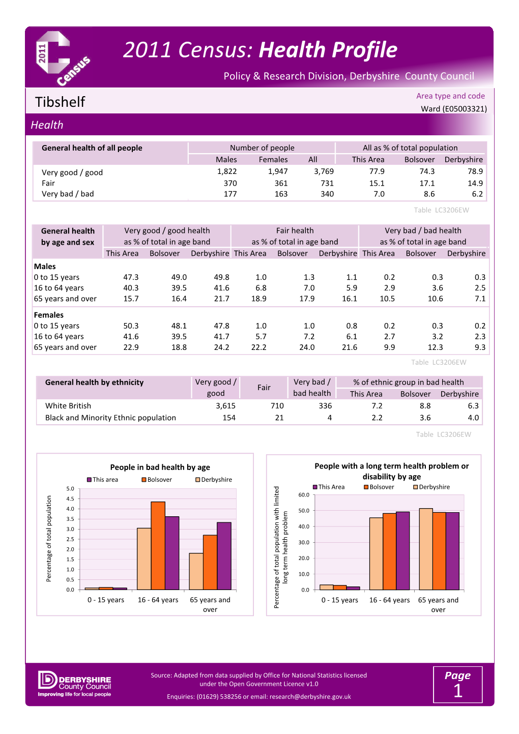 2011 Census Profile Health V3.2.Xlsx