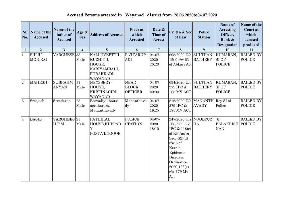 Accused Persons Arrested in Wayanad District from 28.06.2020To04.07.2020