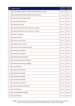 Sr. No. #Address Details Quartitine Start-Date Quartitine End-Date