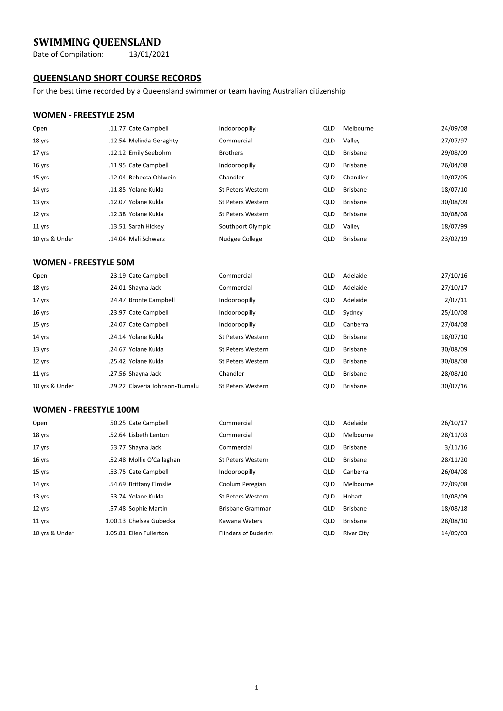 SWIMMING QUEENSLAND Date of Compilation: 13/01/2021