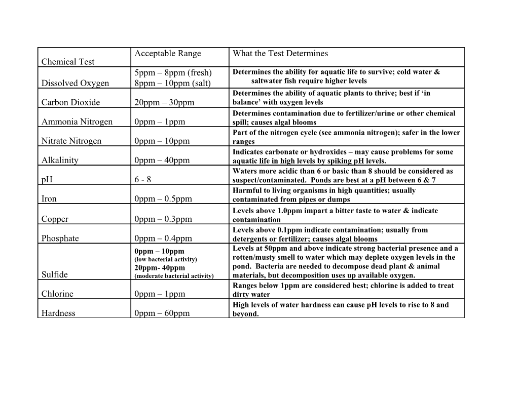 Water Analysis Comparative Chart