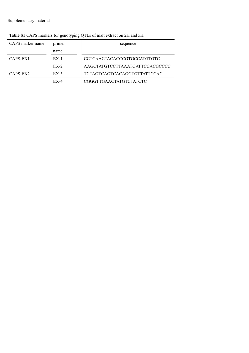 Table 1 Malting Quality Traits of Mikamo Golden and Harrington