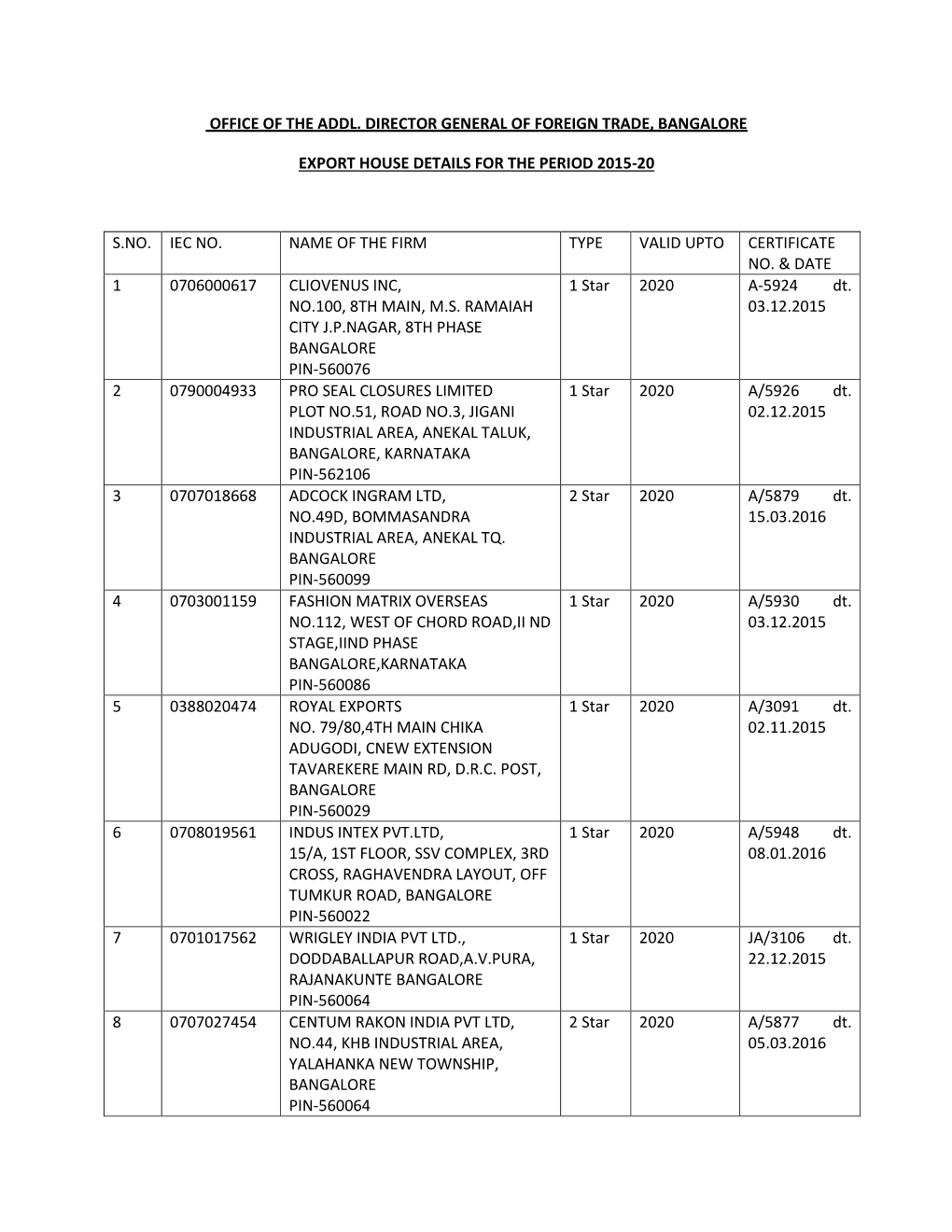 Office of the Addl. Director General of Foreign Trade, Bangalore