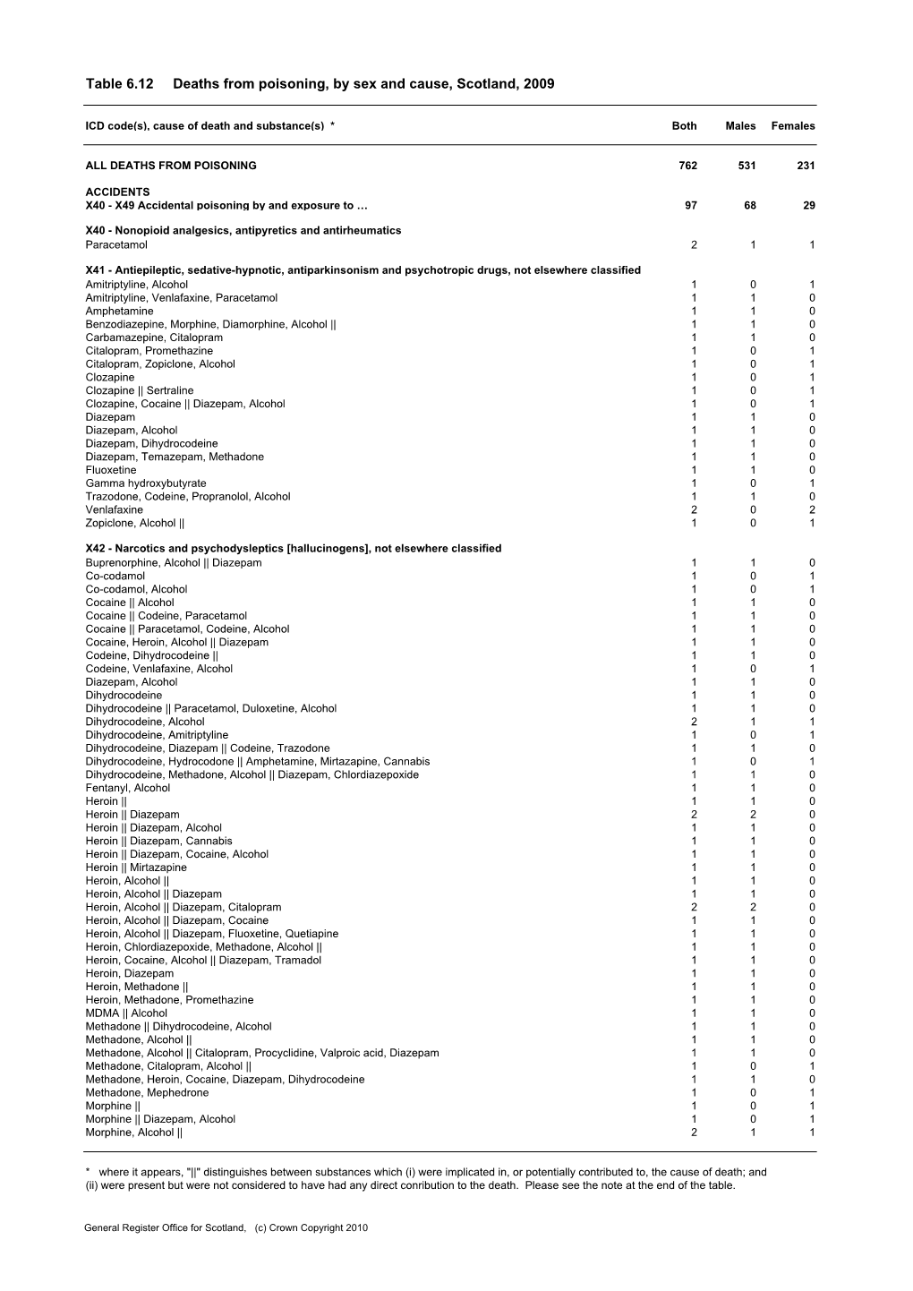 Deaths from Poisoning, by Sex and Cause, Scotland, 2009