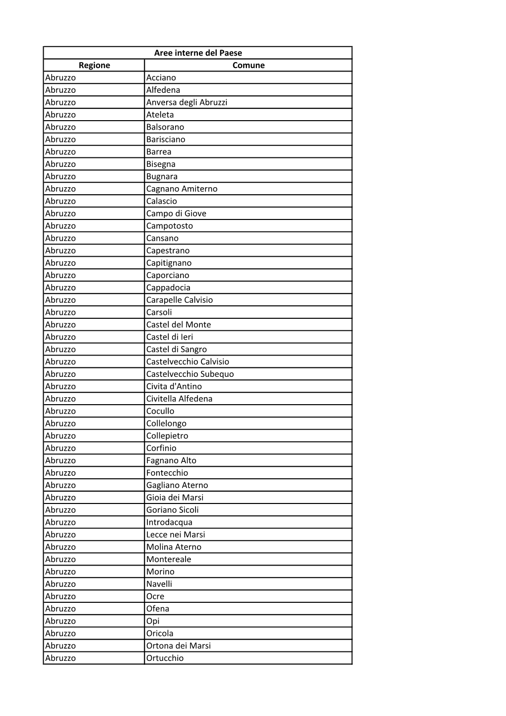 Regione Comune Abruzzo Acciano Abruzzo Alfedena Abruzzo Anversa Degli Abruzzi Abruzzo Ateleta Abruzzo Balsorano Abruzzo Bariscia
