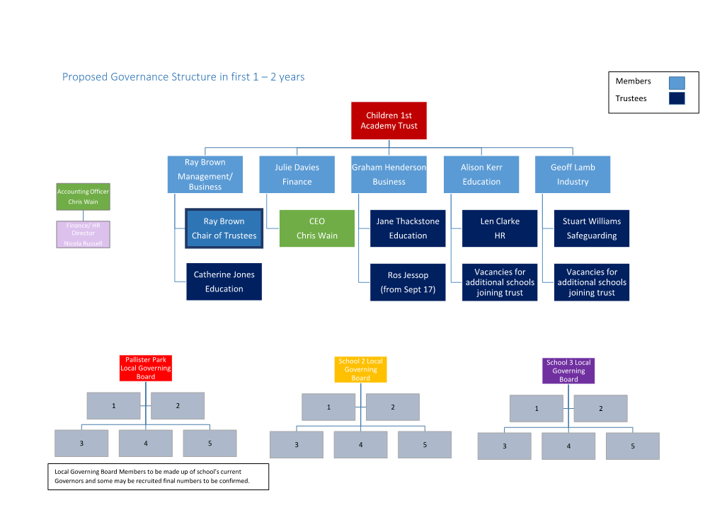 Proposed Governance Structure in First 1 – 2 Years Members