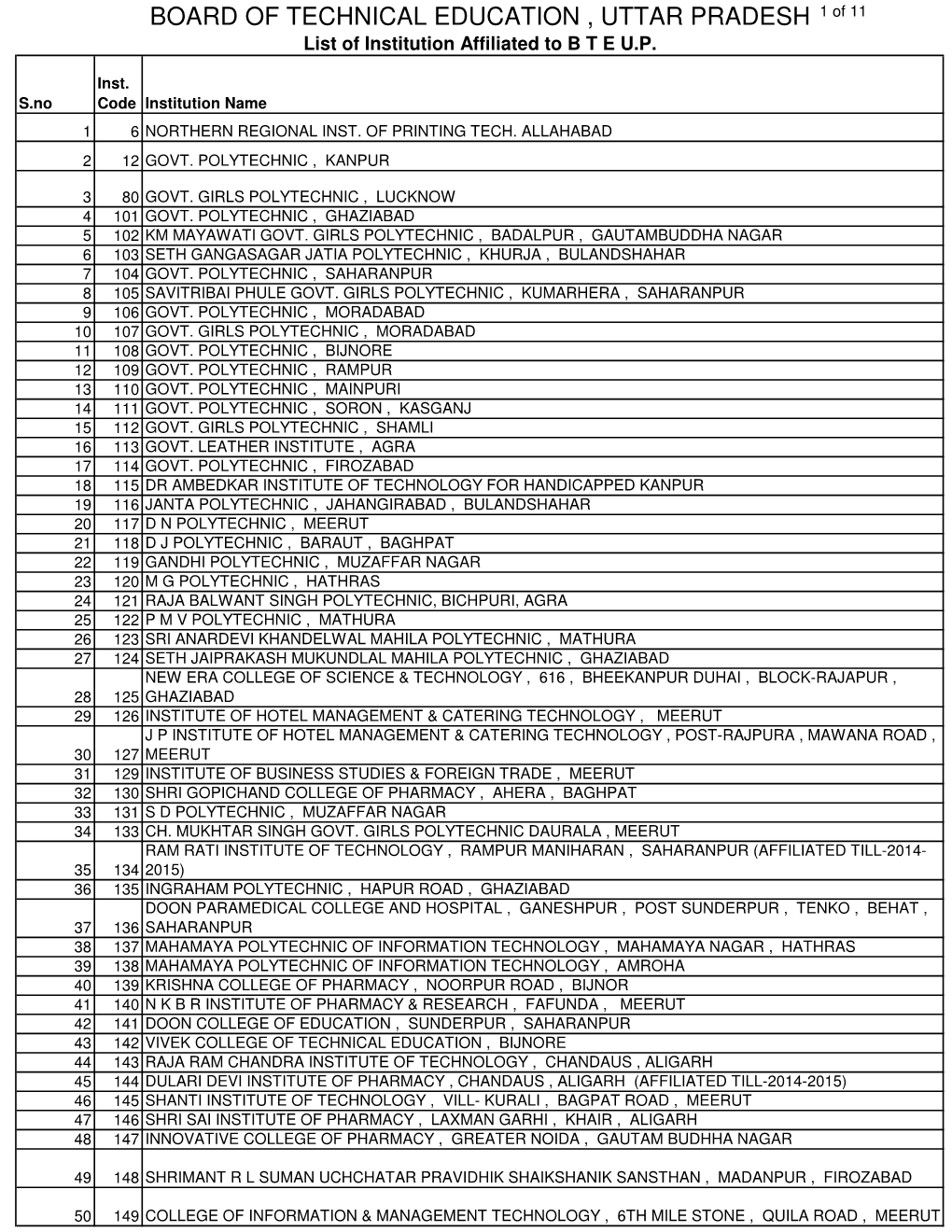 BOARD of TECHNICAL EDUCATION , UTTAR PRADESH 1 of 11 List of Institution Affiliated to B T E U.P