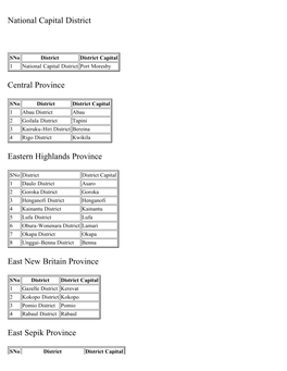 List of Districts of Papua New Guinea