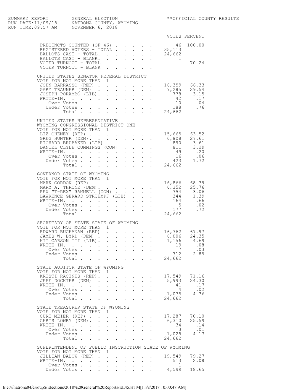 Summary Report General Election **Official County Results Run Date:11/09/18 Natrona County, Wyoming Run Time:09:57 A