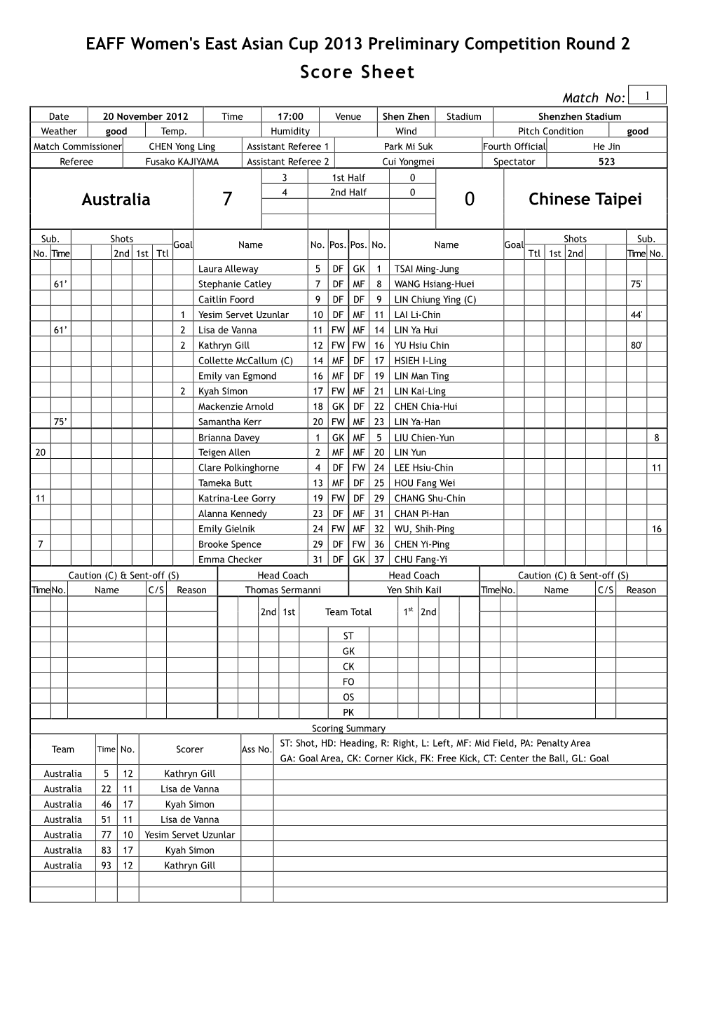 Score Sheet Match No: 1 Date 20 November 2012 Time 17:00 Venue Shen Zhen Stadium Shenzhen Stadium Weather Good Temp