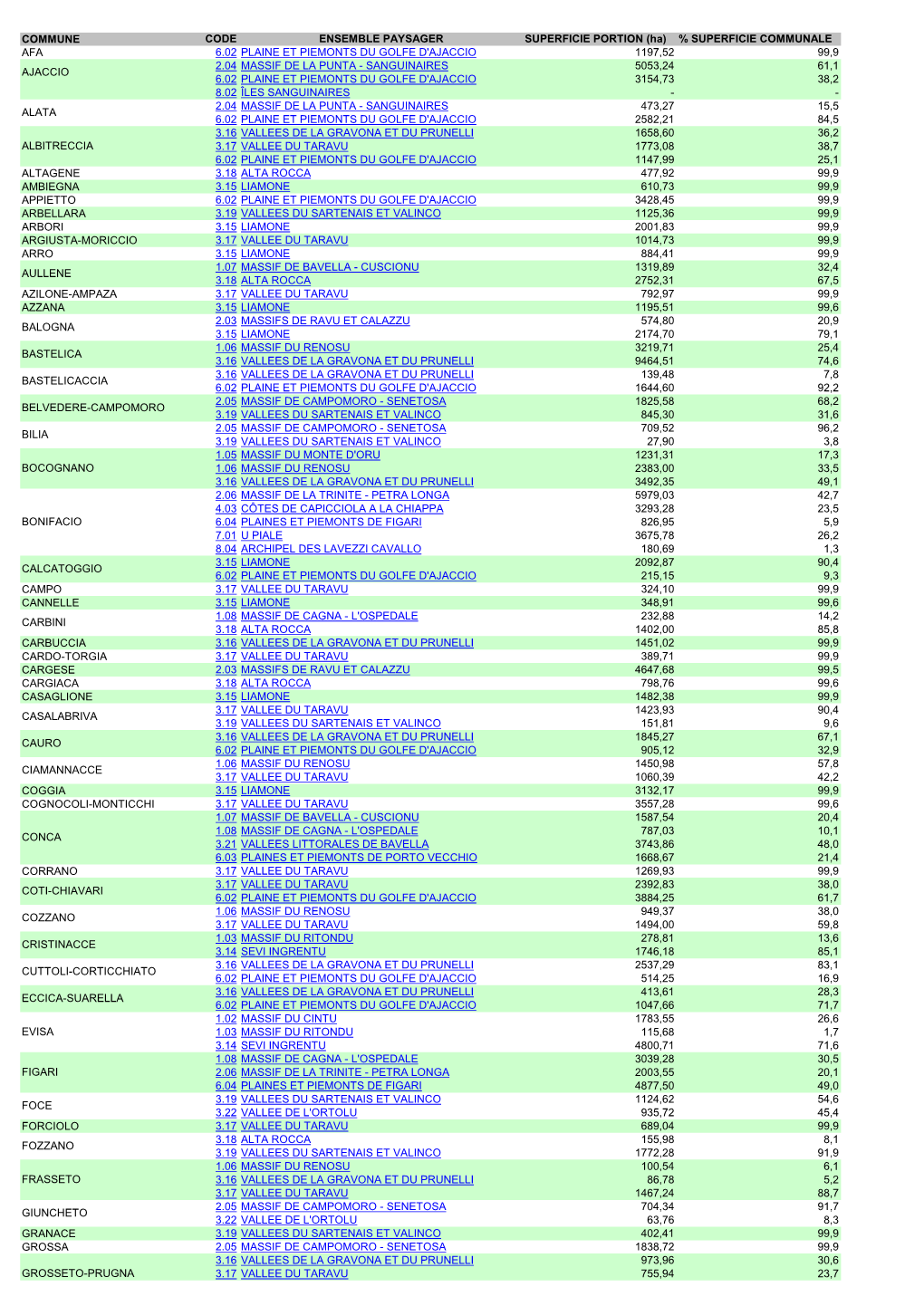 Index Des Ensembles Par Commune (CORSE DU SUD)