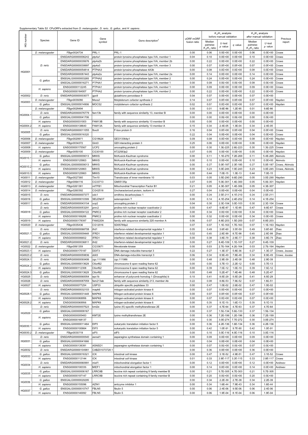 Supplementary Table S2. Cpuorfs Extracted from D. Melanogaster , D