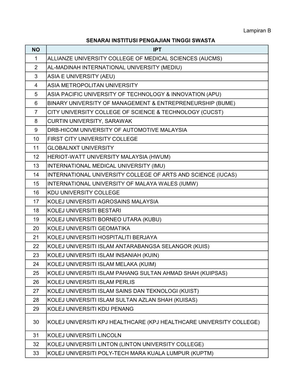 Senarai Universiti (IPTS)