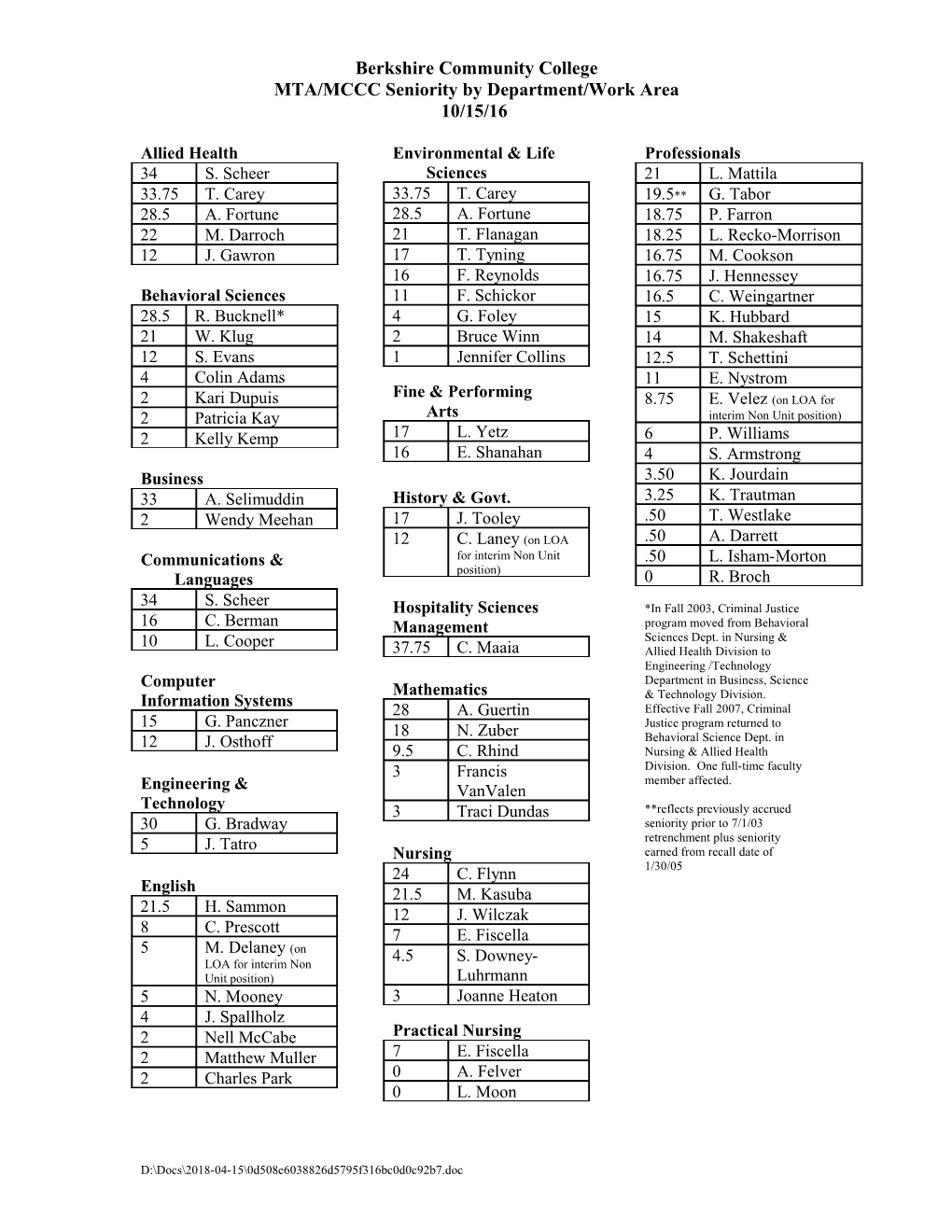 MTA/MCCC Seniority by Department/Work Area