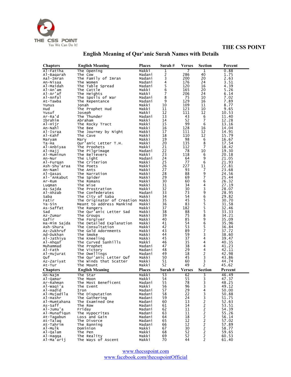 English Meaning of Quranic Surah Names with Details